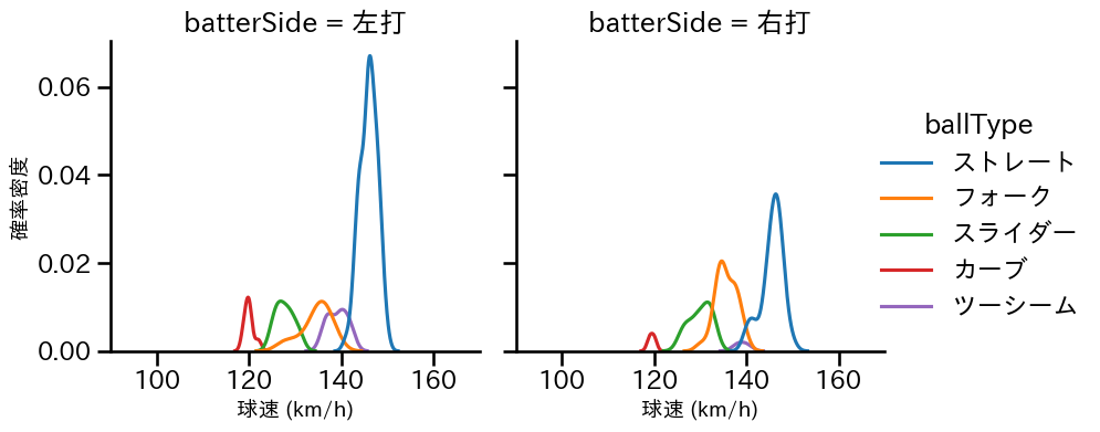 福島 蓮 球種&球速の分布2(2024年7月)