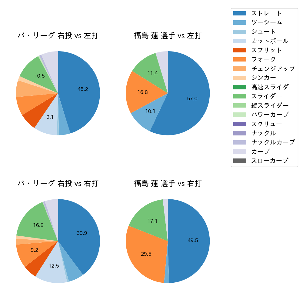 福島 蓮 球種割合(2024年7月)