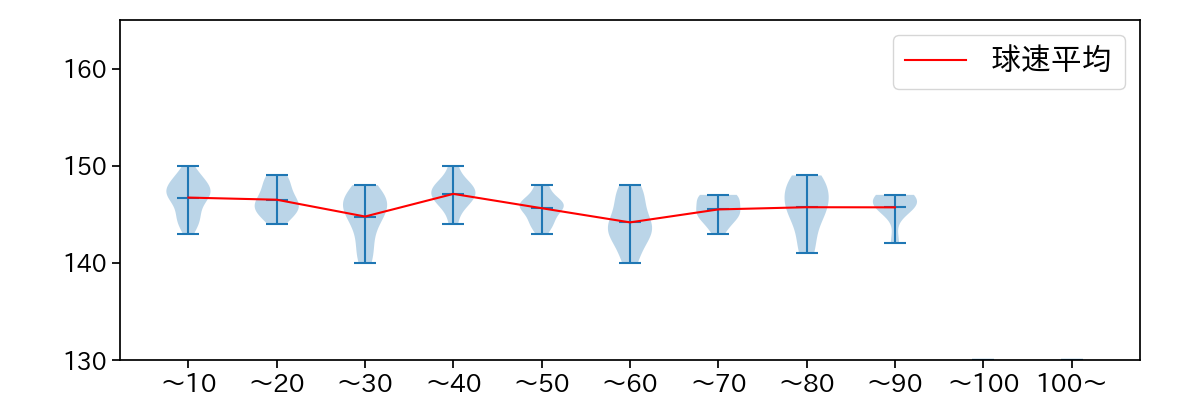 福島 蓮 球数による球速(ストレート)の推移(2024年7月)