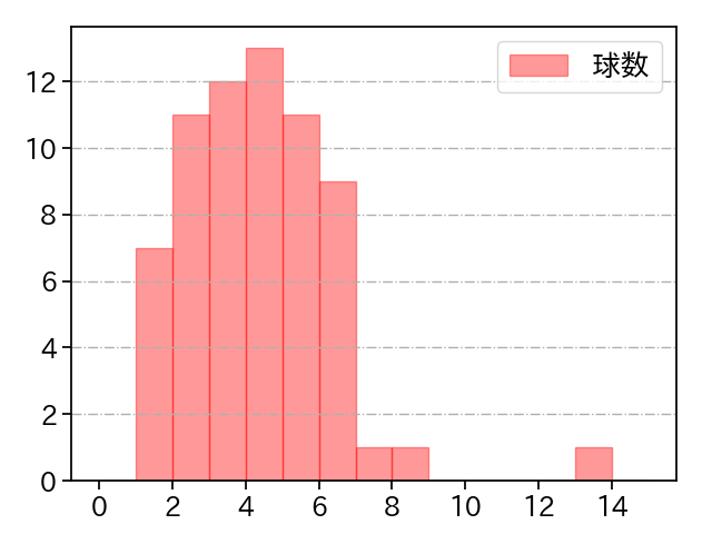 福島 蓮 打者に投じた球数分布(2024年7月)