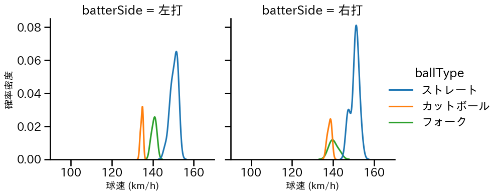 柳川 大晟 球種&球速の分布2(2024年7月)