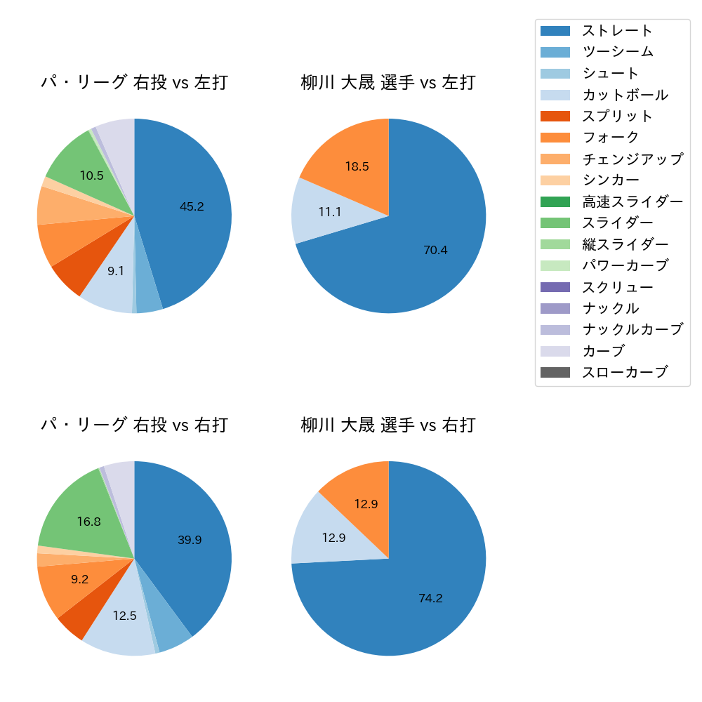 柳川 大晟 球種割合(2024年7月)