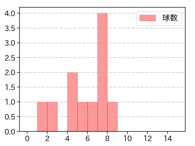 柳川 大晟 打者に投じた球数分布(2024年7月)