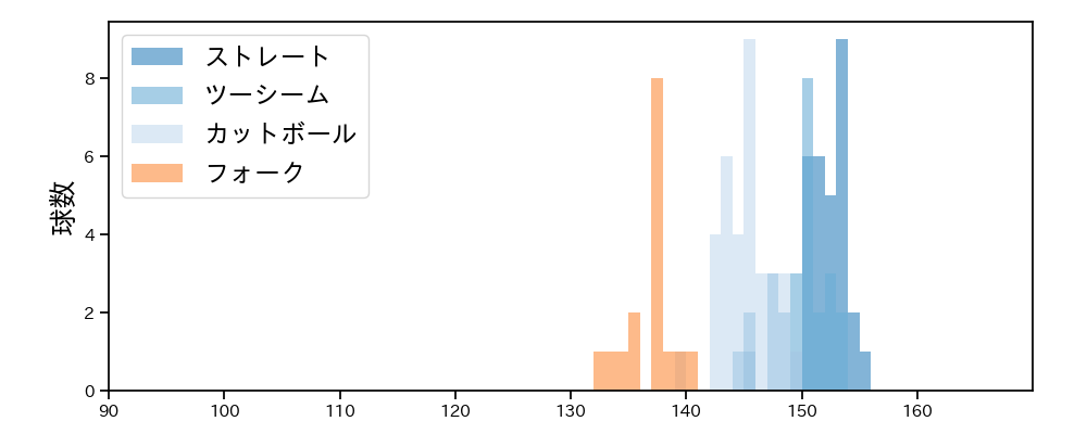 生田目 翼 球種&球速の分布1(2024年8月)
