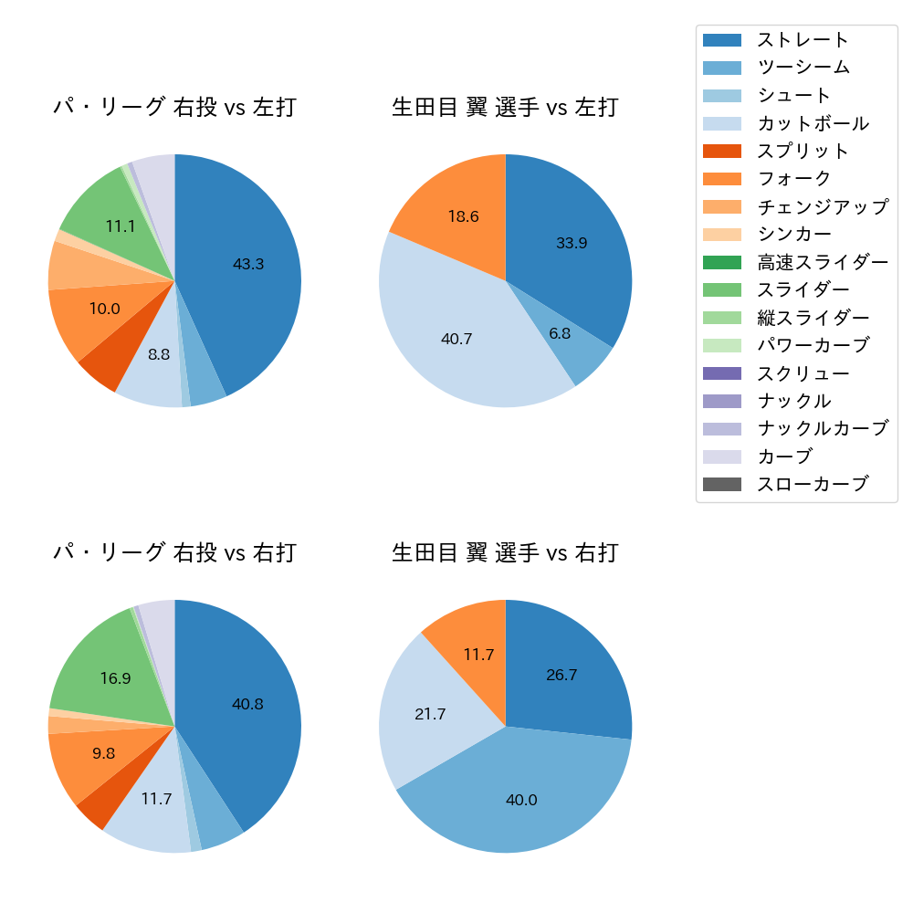 生田目 翼 球種割合(2024年8月)