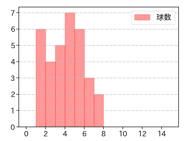 生田目 翼 打者に投じた球数分布(2024年8月)