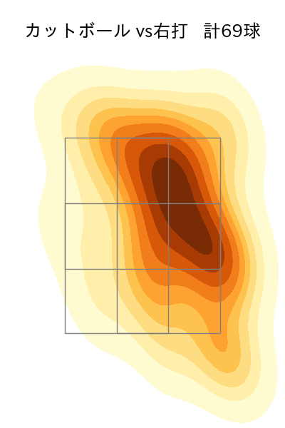 加藤 貴之 配球ヒートマップ(2024年8月)