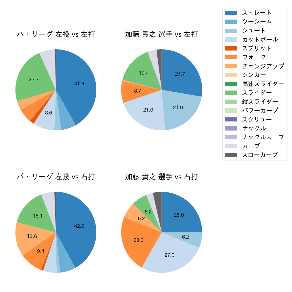 加藤 貴之 球種割合(2024年8月)