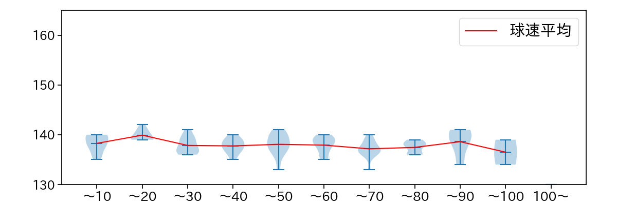 加藤 貴之 球数による球速(ストレート)の推移(2024年8月)