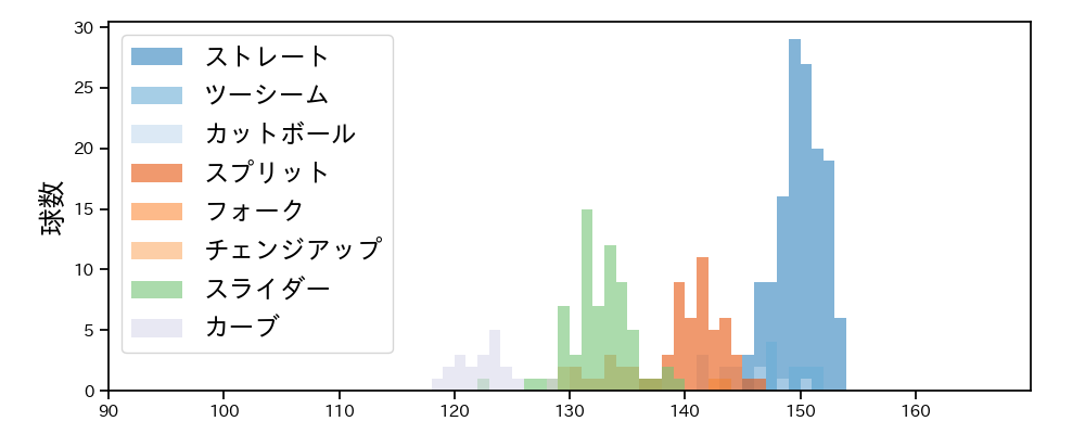 伊藤 大海 球種&球速の分布1(2024年8月)