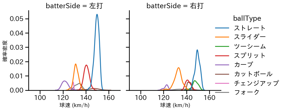 伊藤 大海 球種&球速の分布2(2024年8月)