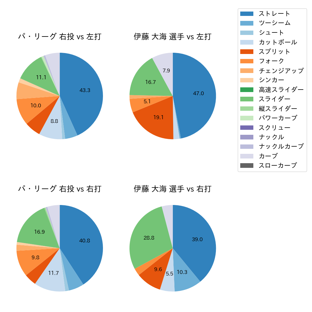 伊藤 大海 球種割合(2024年8月)