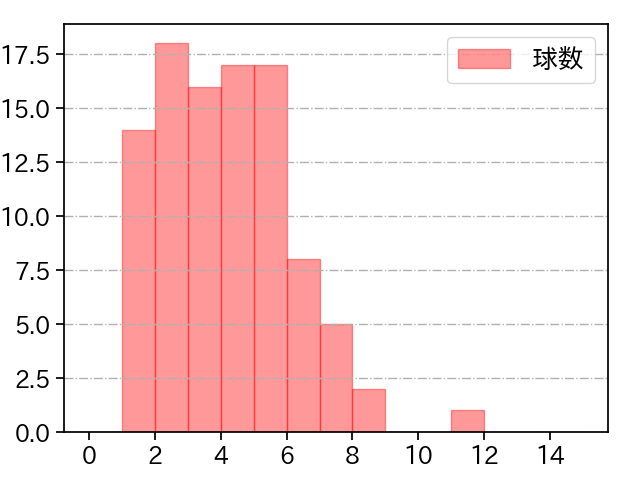 伊藤 大海 打者に投じた球数分布(2024年8月)