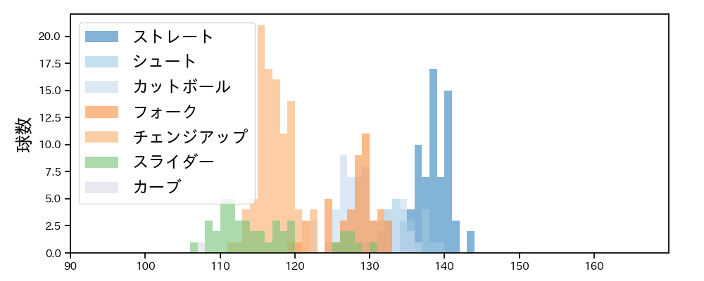 山﨑 福也 球種&球速の分布1(2024年8月)