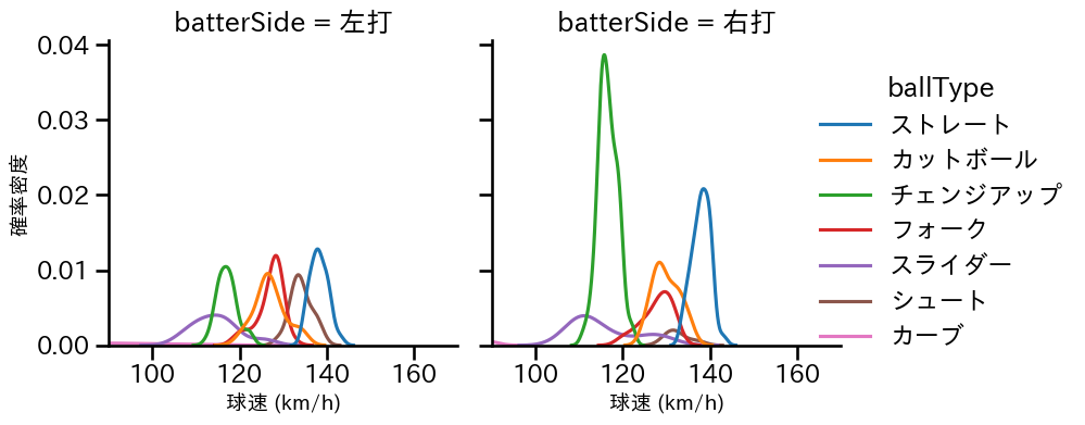 山﨑 福也 球種&球速の分布2(2024年8月)