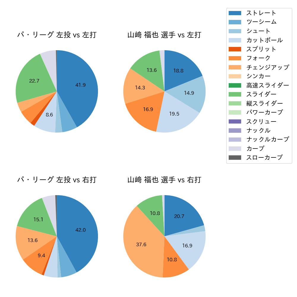 山﨑 福也 球種割合(2024年8月)