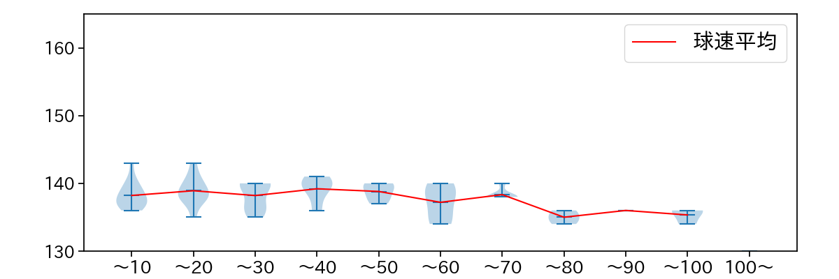 山﨑 福也 球数による球速(ストレート)の推移(2024年8月)
