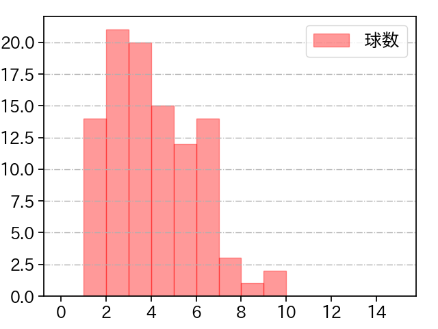 山﨑 福也 打者に投じた球数分布(2024年8月)