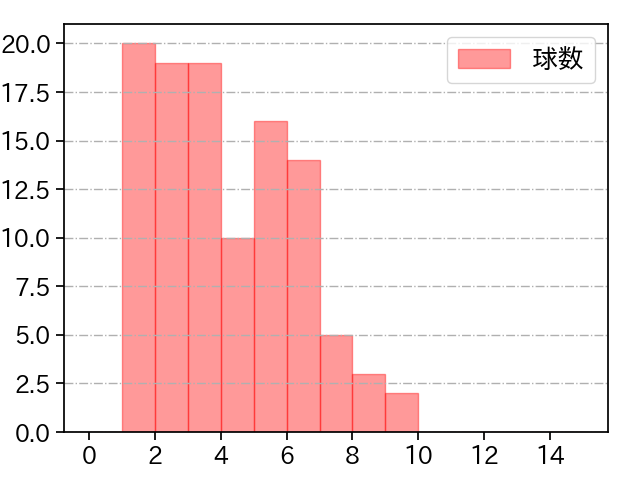 金村 尚真 打者に投じた球数分布(2024年8月)