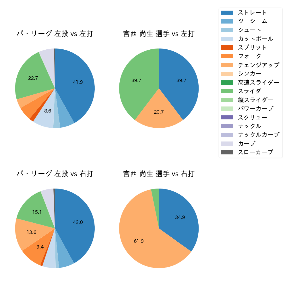 宮西 尚生 球種割合(2024年8月)