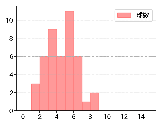宮西 尚生 打者に投じた球数分布(2024年8月)