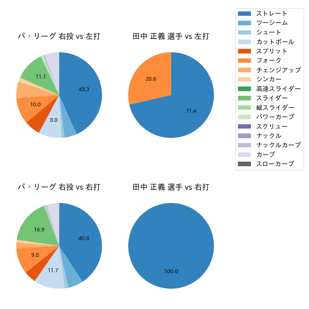 田中 正義 球種割合(2024年8月)