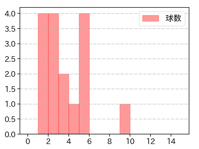 田中 正義 打者に投じた球数分布(2024年8月)