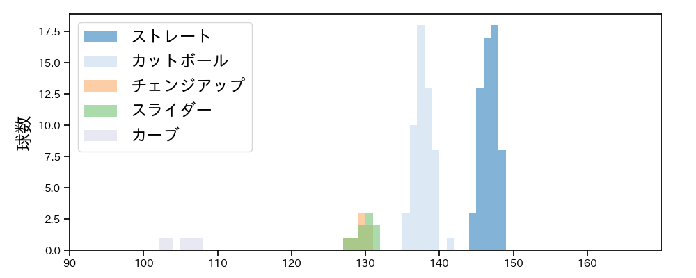 河野 竜生 球種&球速の分布1(2024年8月)