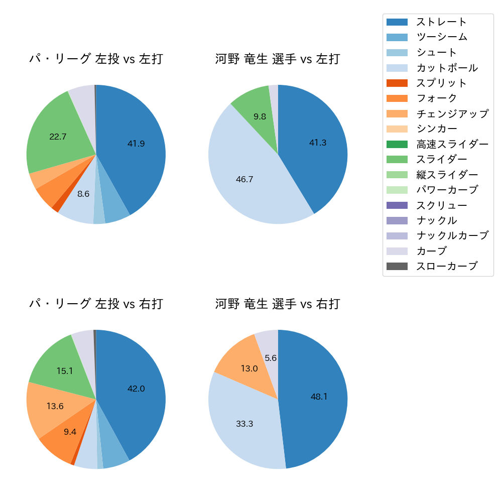 河野 竜生 球種割合(2024年8月)