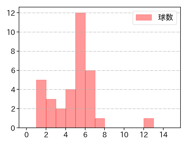 河野 竜生 打者に投じた球数分布(2024年8月)