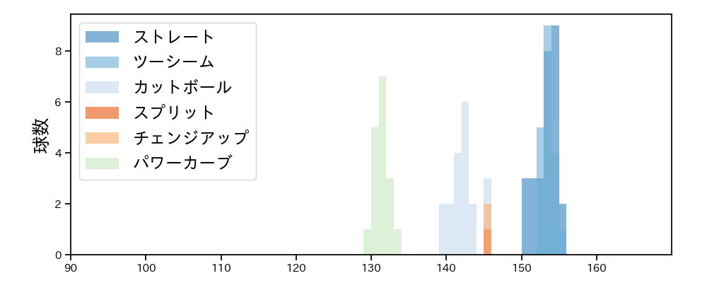 マーフィー 球種&球速の分布1(2024年8月)