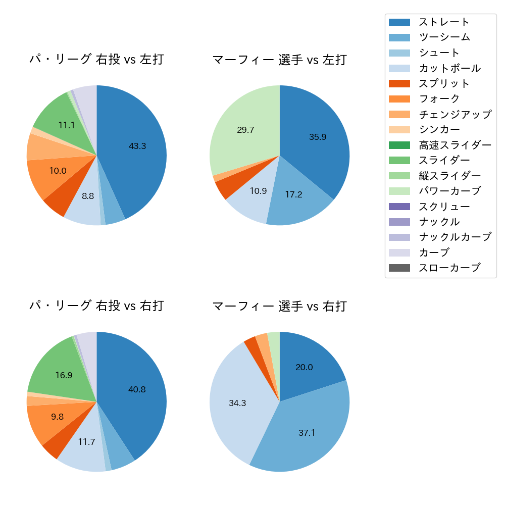 マーフィー 球種割合(2024年8月)