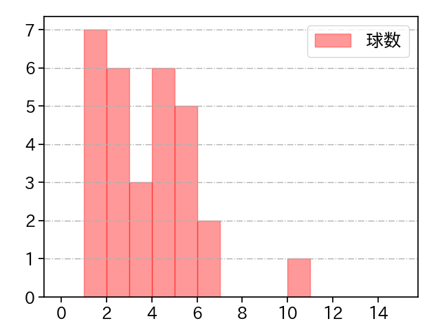 マーフィー 打者に投じた球数分布(2024年8月)