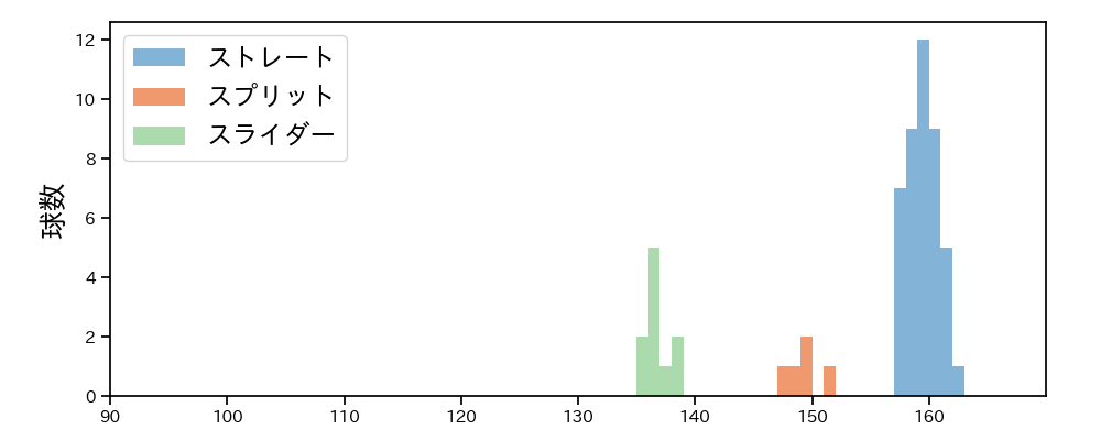 ザバラ 球種&球速の分布1(2024年8月)