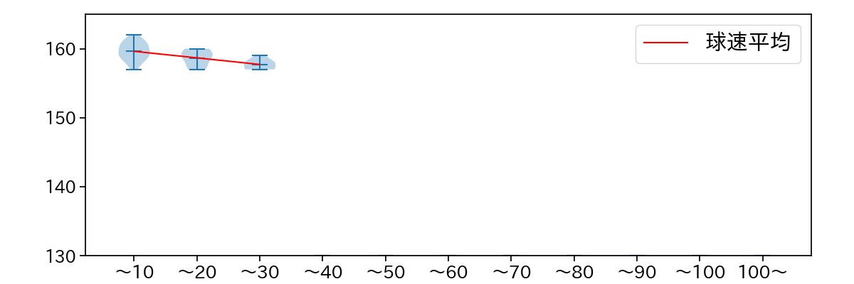 ザバラ 球数による球速(ストレート)の推移(2024年8月)