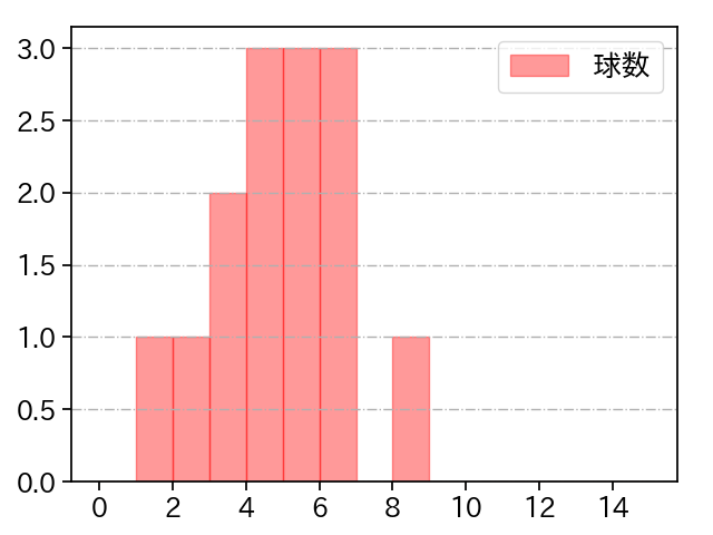 ザバラ 打者に投じた球数分布(2024年8月)