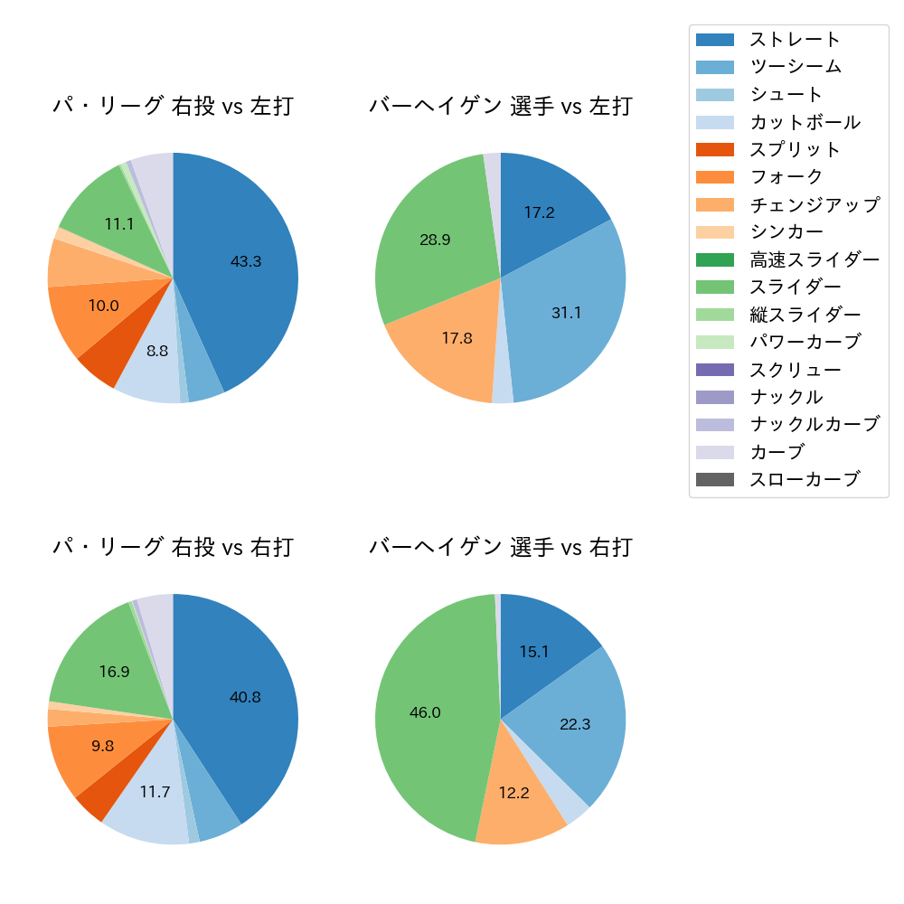 バーヘイゲン 球種割合(2024年8月)