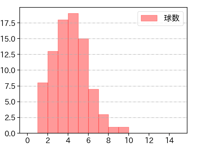 バーヘイゲン 打者に投じた球数分布(2024年8月)