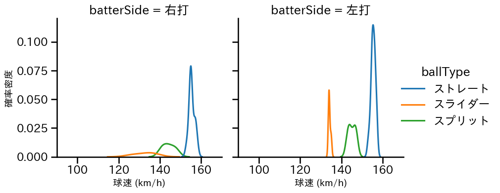 齋藤 友貴哉 球種&球速の分布2(2024年8月)