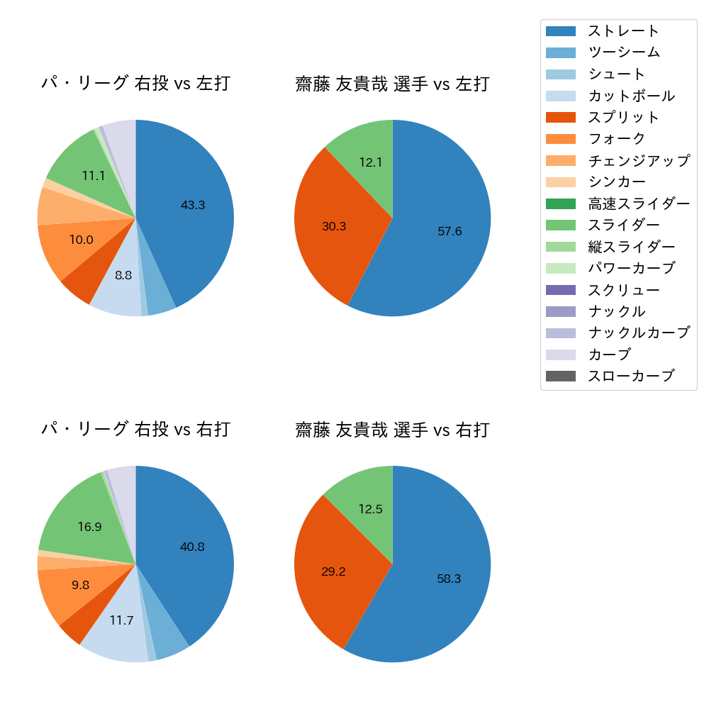 齋藤 友貴哉 球種割合(2024年8月)