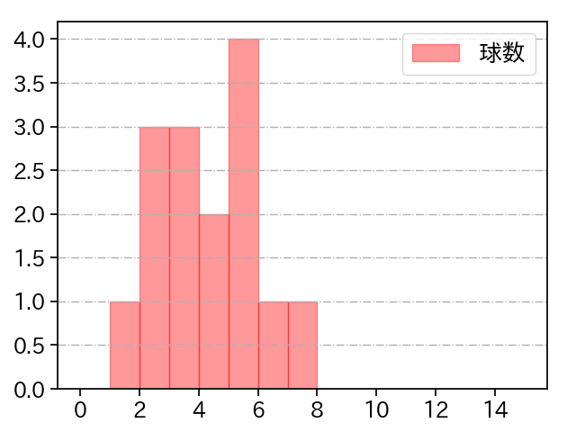 齋藤 友貴哉 打者に投じた球数分布(2024年8月)