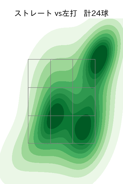 池田 隆英 配球ヒートマップ(2024年8月)