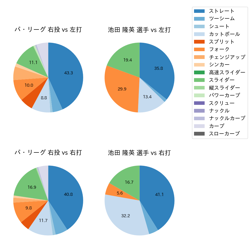 池田 隆英 球種割合(2024年8月)