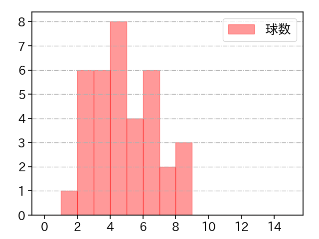 池田 隆英 打者に投じた球数分布(2024年8月)