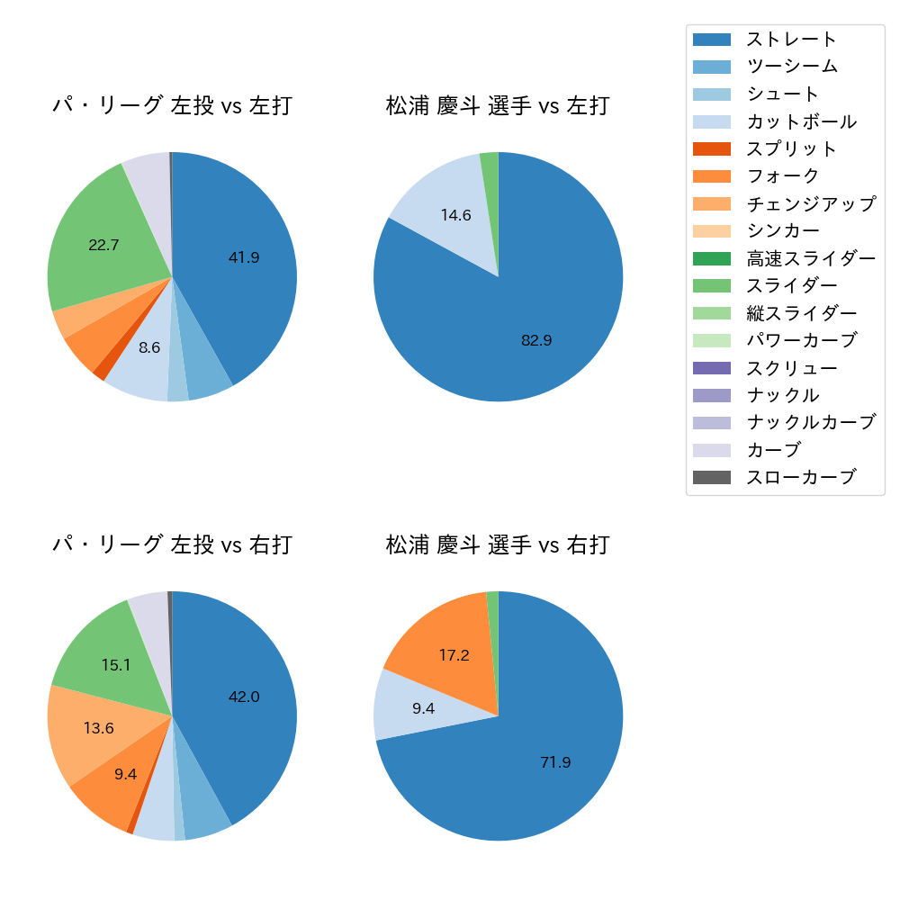 松浦 慶斗 球種割合(2024年8月)