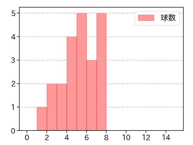 松浦 慶斗 打者に投じた球数分布(2024年8月)