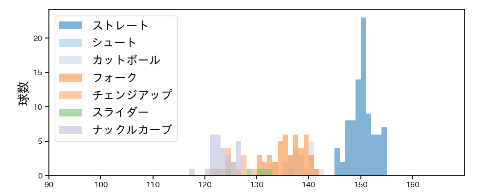 北山 亘基 球種&球速の分布1(2024年8月)