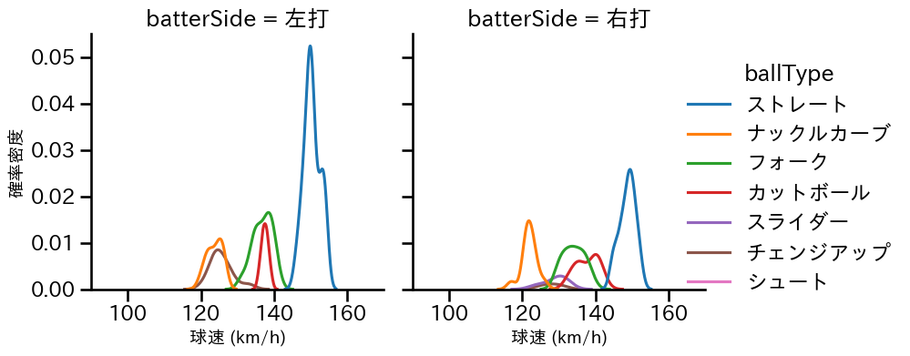 北山 亘基 球種&球速の分布2(2024年8月)