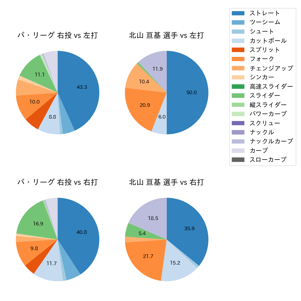 北山 亘基 球種割合(2024年8月)