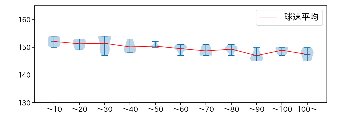 北山 亘基 球数による球速(ストレート)の推移(2024年8月)